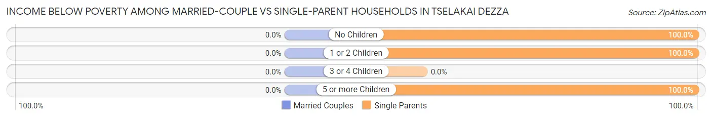 Income Below Poverty Among Married-Couple vs Single-Parent Households in Tselakai Dezza