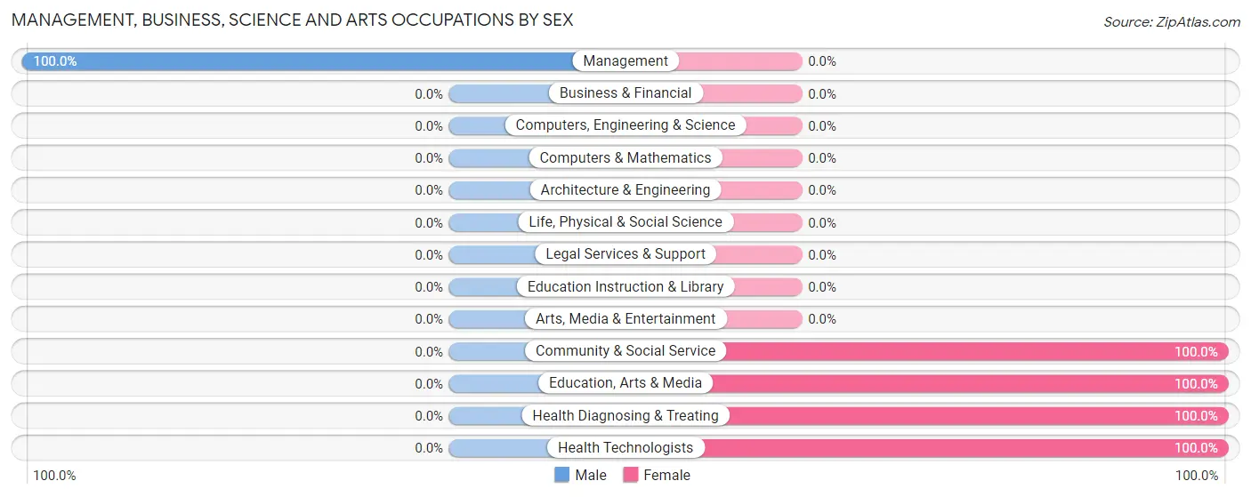 Management, Business, Science and Arts Occupations by Sex in Tselakai Dezza