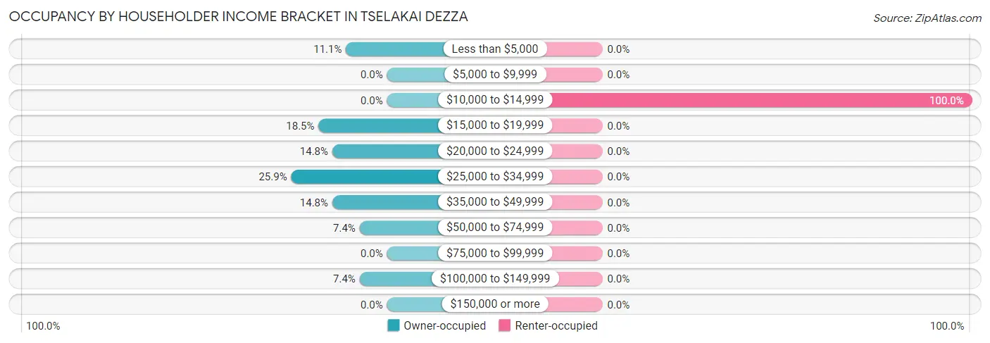 Occupancy by Householder Income Bracket in Tselakai Dezza