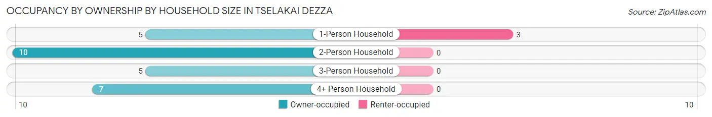 Occupancy by Ownership by Household Size in Tselakai Dezza