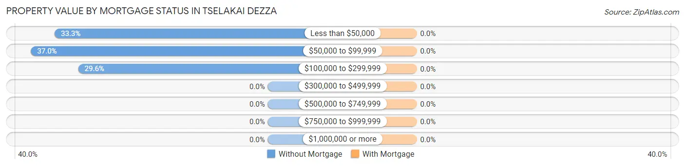 Property Value by Mortgage Status in Tselakai Dezza