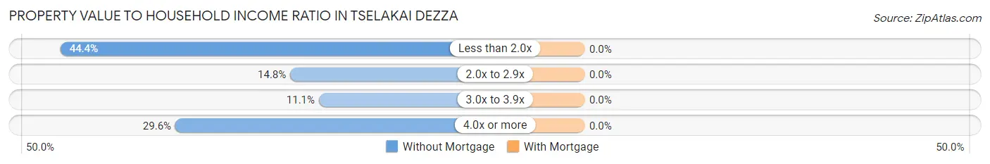 Property Value to Household Income Ratio in Tselakai Dezza