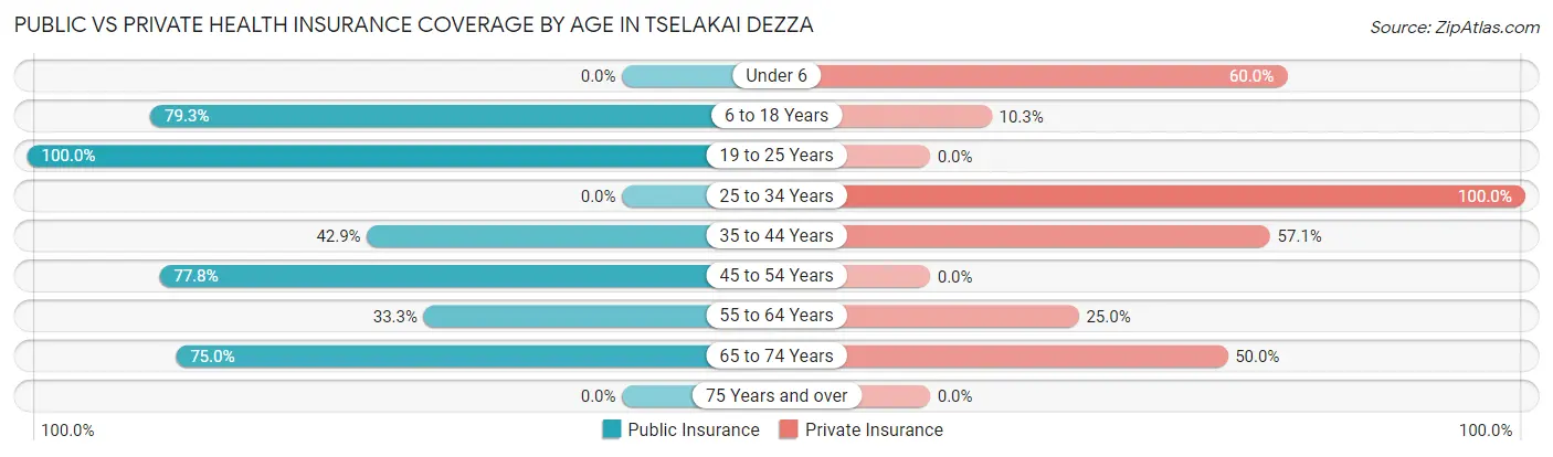 Public vs Private Health Insurance Coverage by Age in Tselakai Dezza