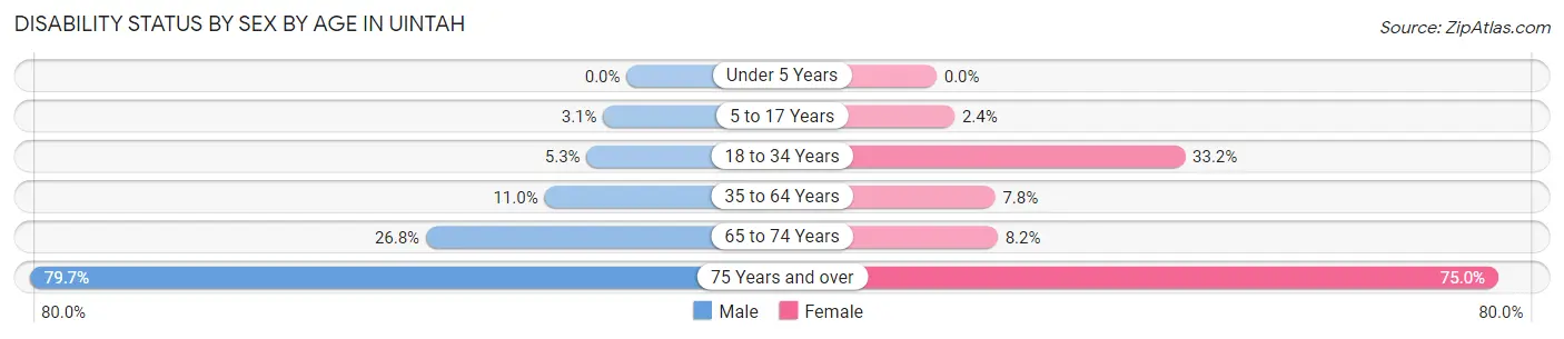 Disability Status by Sex by Age in Uintah