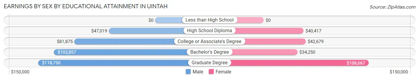 Earnings by Sex by Educational Attainment in Uintah