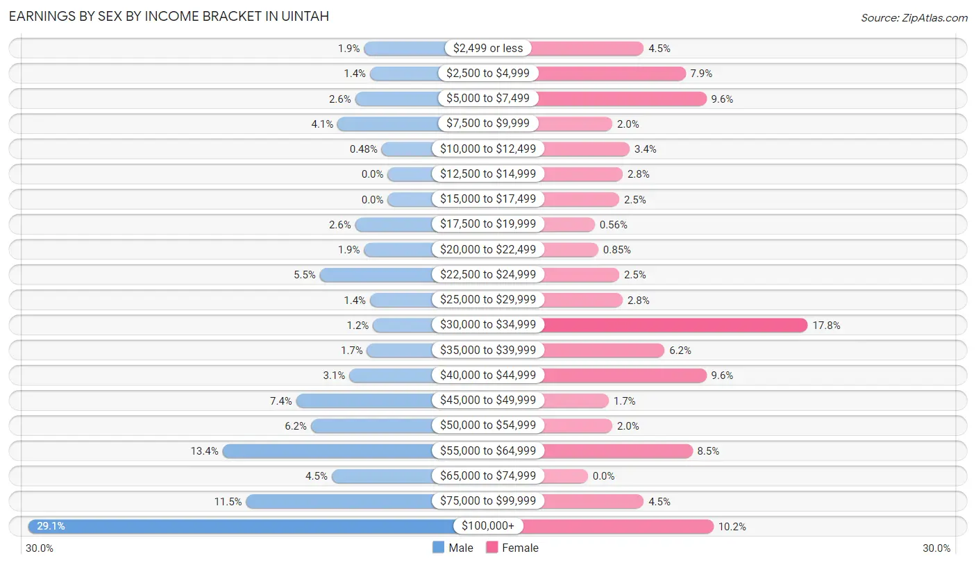 Earnings by Sex by Income Bracket in Uintah