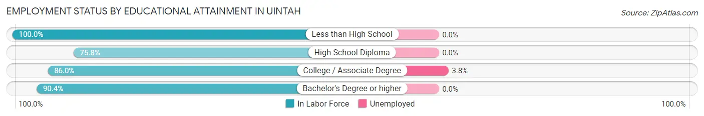 Employment Status by Educational Attainment in Uintah