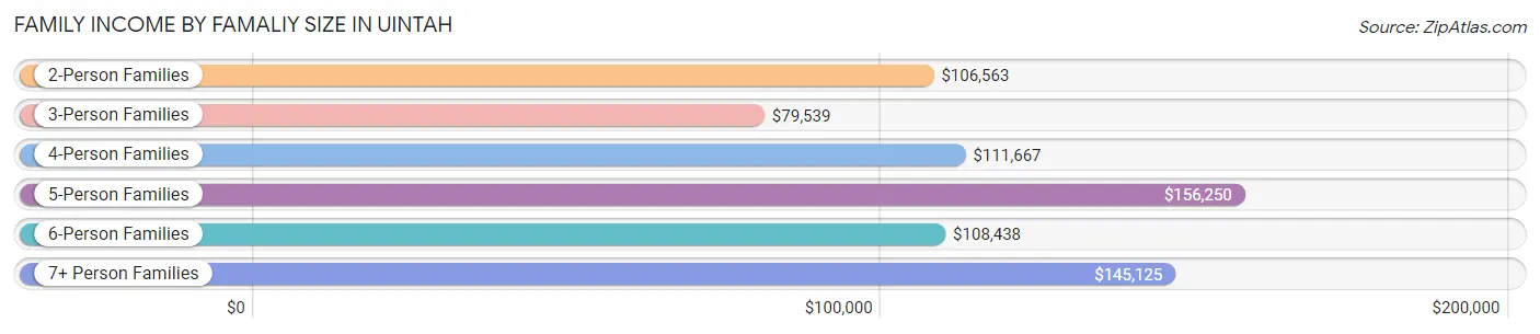 Family Income by Famaliy Size in Uintah