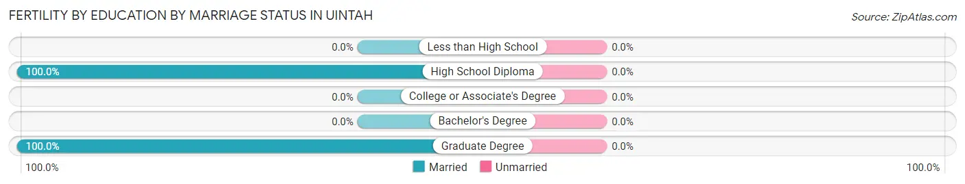 Female Fertility by Education by Marriage Status in Uintah