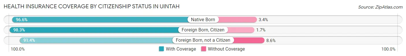 Health Insurance Coverage by Citizenship Status in Uintah