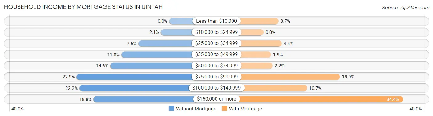 Household Income by Mortgage Status in Uintah
