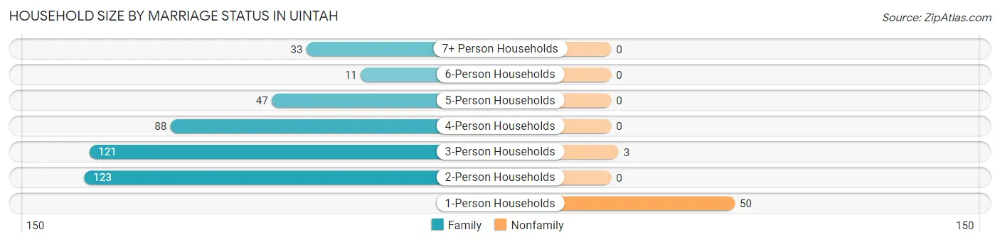 Household Size by Marriage Status in Uintah