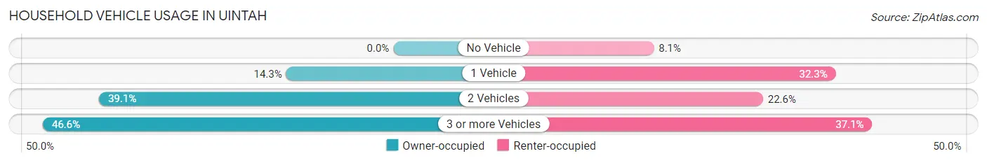 Household Vehicle Usage in Uintah