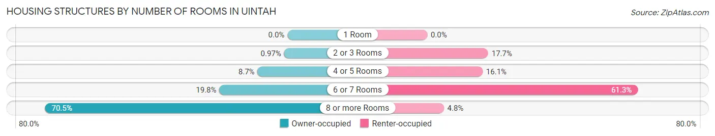 Housing Structures by Number of Rooms in Uintah