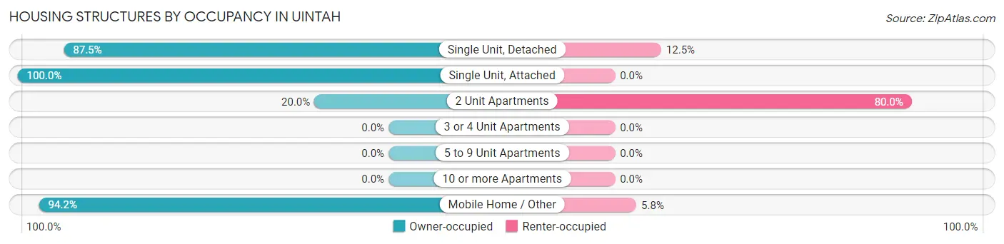 Housing Structures by Occupancy in Uintah