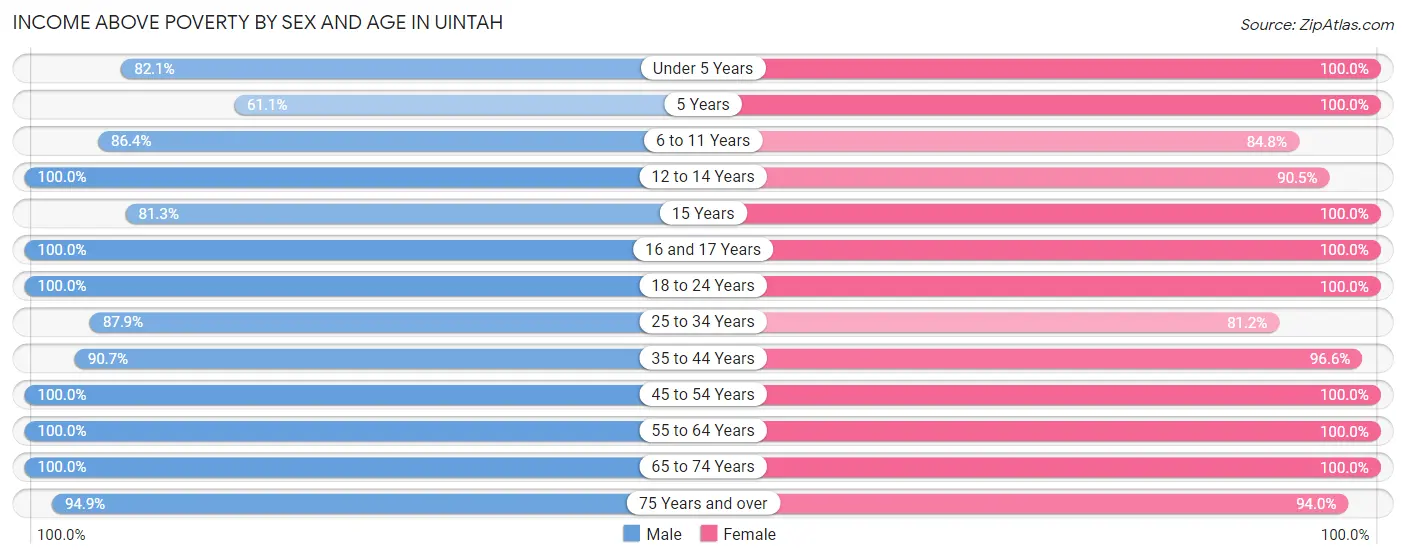 Income Above Poverty by Sex and Age in Uintah