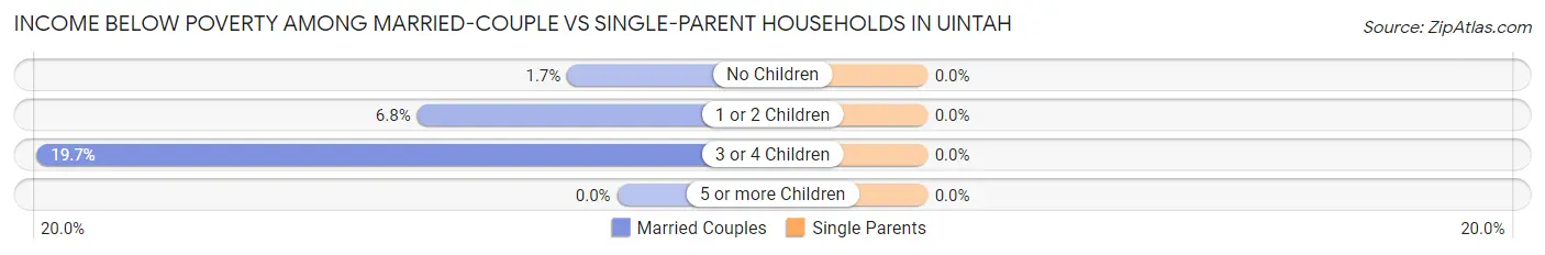 Income Below Poverty Among Married-Couple vs Single-Parent Households in Uintah