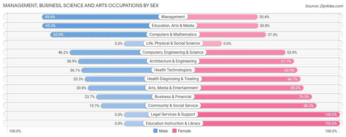 Management, Business, Science and Arts Occupations by Sex in Uintah