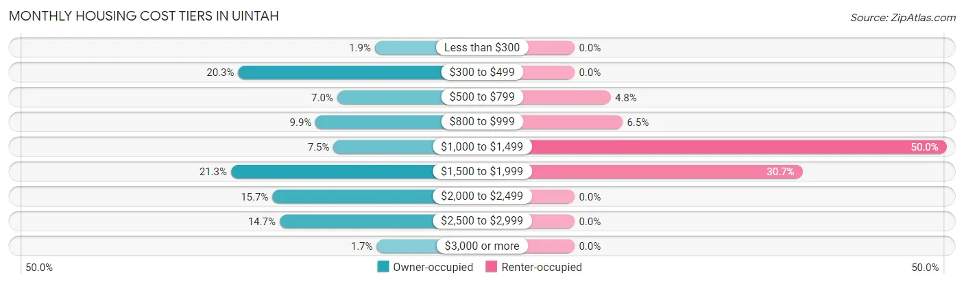 Monthly Housing Cost Tiers in Uintah