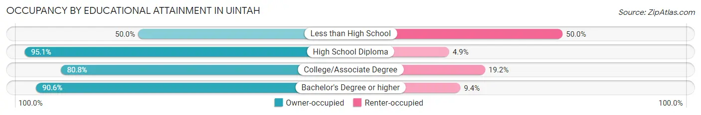 Occupancy by Educational Attainment in Uintah