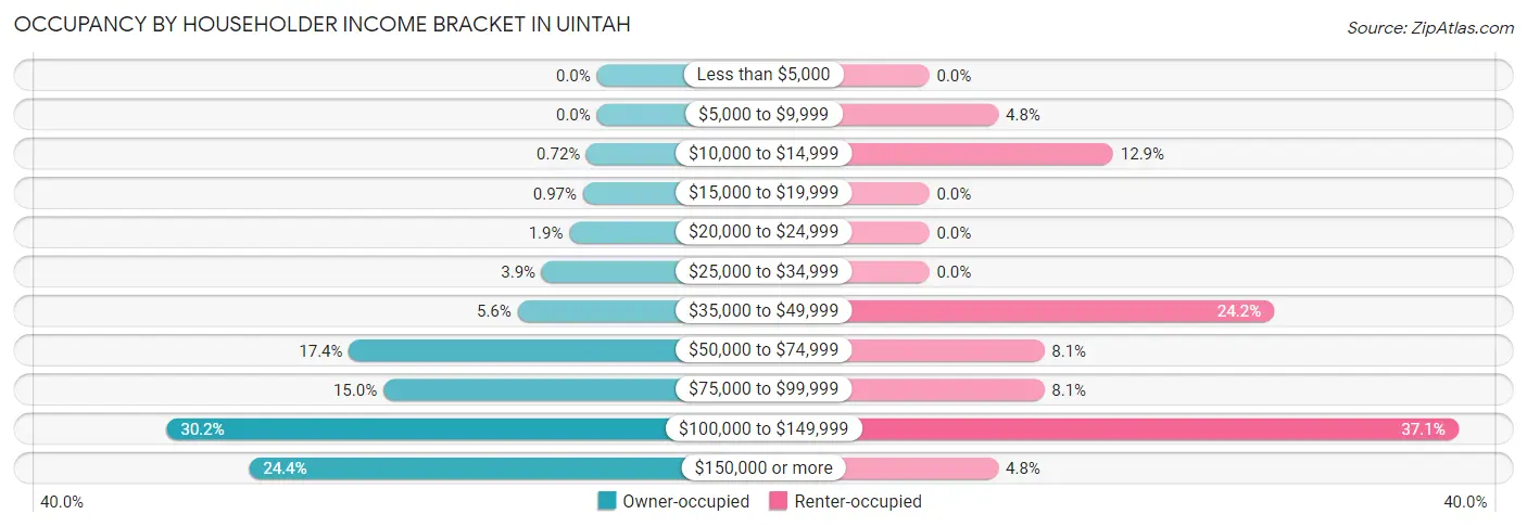 Occupancy by Householder Income Bracket in Uintah