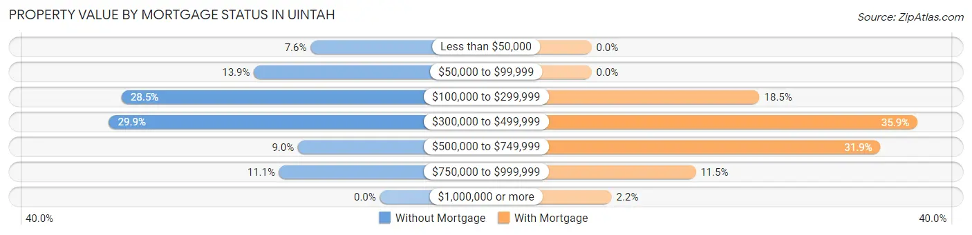 Property Value by Mortgage Status in Uintah