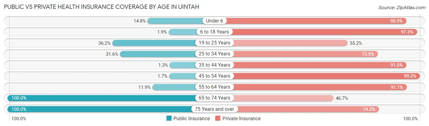 Public vs Private Health Insurance Coverage by Age in Uintah