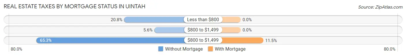Real Estate Taxes by Mortgage Status in Uintah