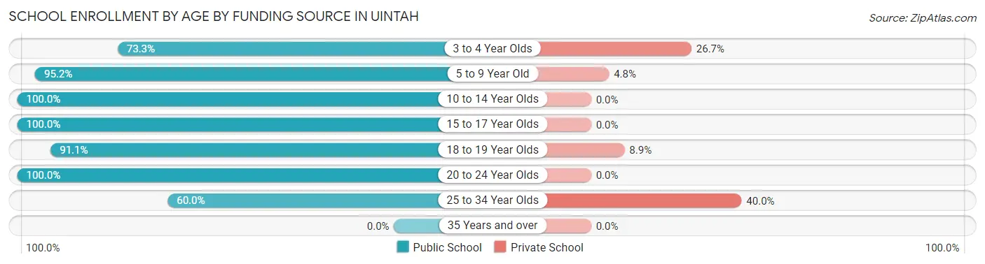 School Enrollment by Age by Funding Source in Uintah