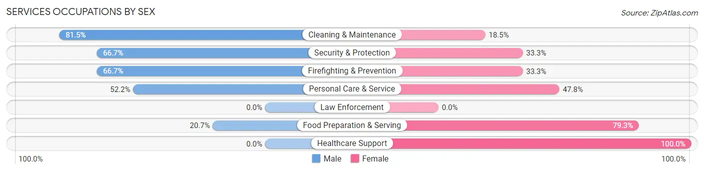 Services Occupations by Sex in Uintah