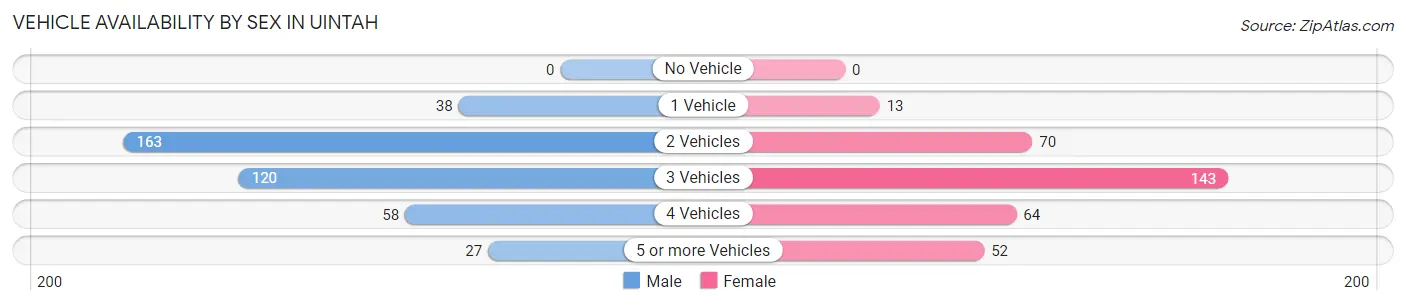 Vehicle Availability by Sex in Uintah