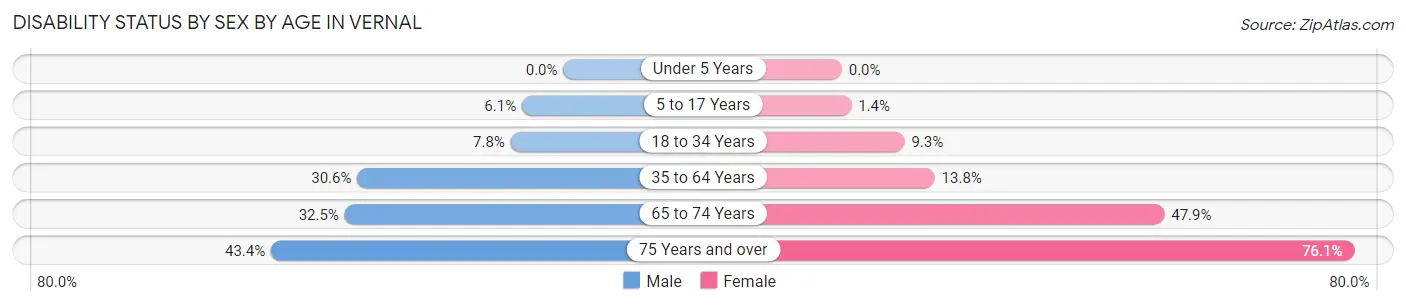 Disability Status by Sex by Age in Vernal