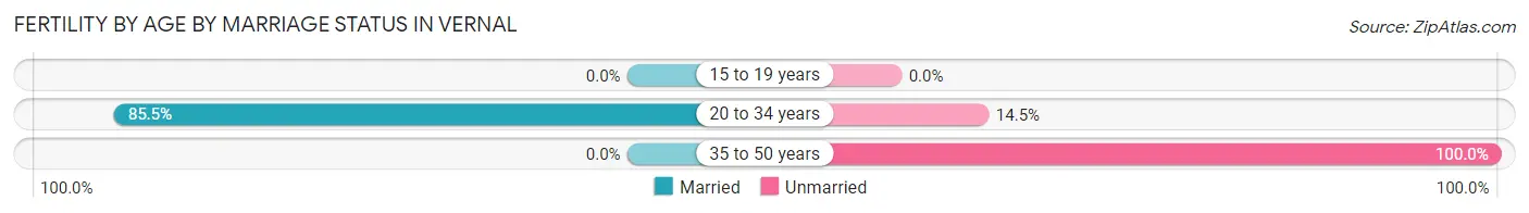 Female Fertility by Age by Marriage Status in Vernal