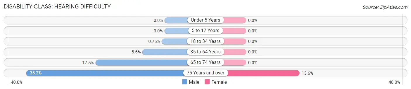 Disability in Vernal: <span>Hearing Difficulty</span>