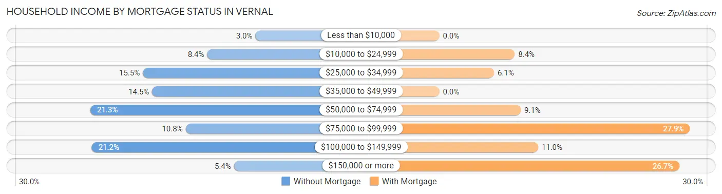 Household Income by Mortgage Status in Vernal