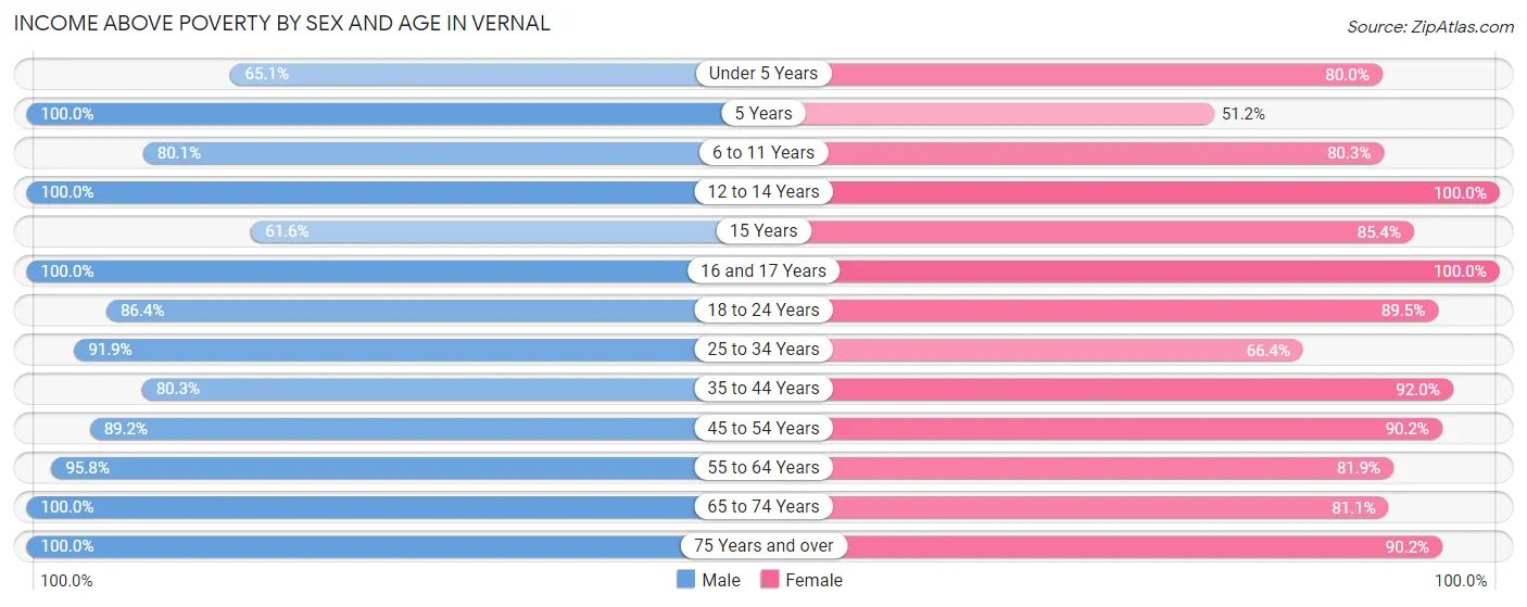 Income Above Poverty by Sex and Age in Vernal