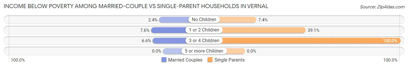 Income Below Poverty Among Married-Couple vs Single-Parent Households in Vernal