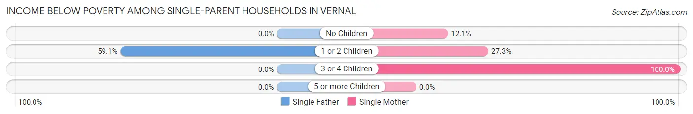 Income Below Poverty Among Single-Parent Households in Vernal