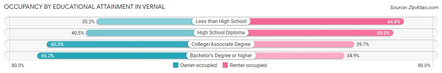 Occupancy by Educational Attainment in Vernal