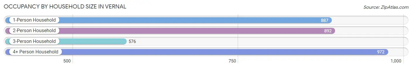 Occupancy by Household Size in Vernal