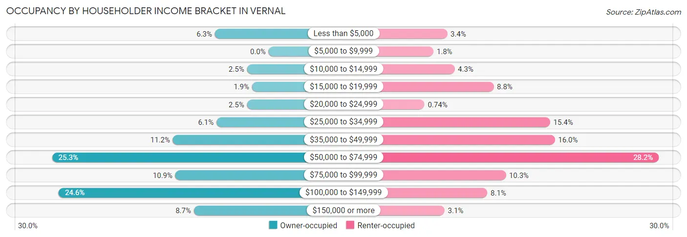 Occupancy by Householder Income Bracket in Vernal