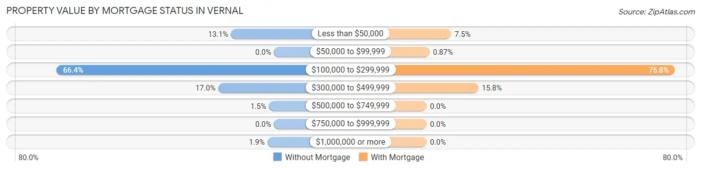 Property Value by Mortgage Status in Vernal