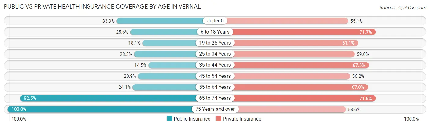 Public vs Private Health Insurance Coverage by Age in Vernal