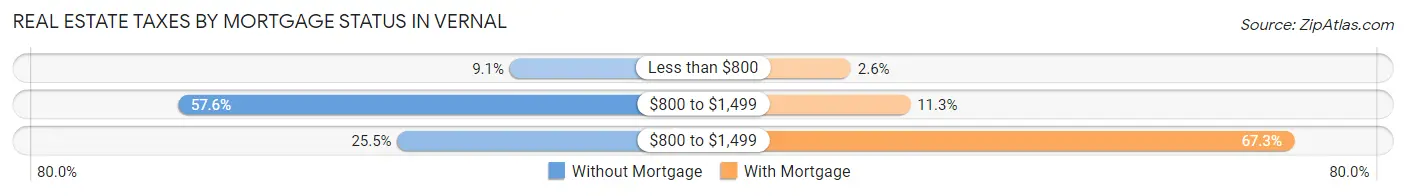 Real Estate Taxes by Mortgage Status in Vernal