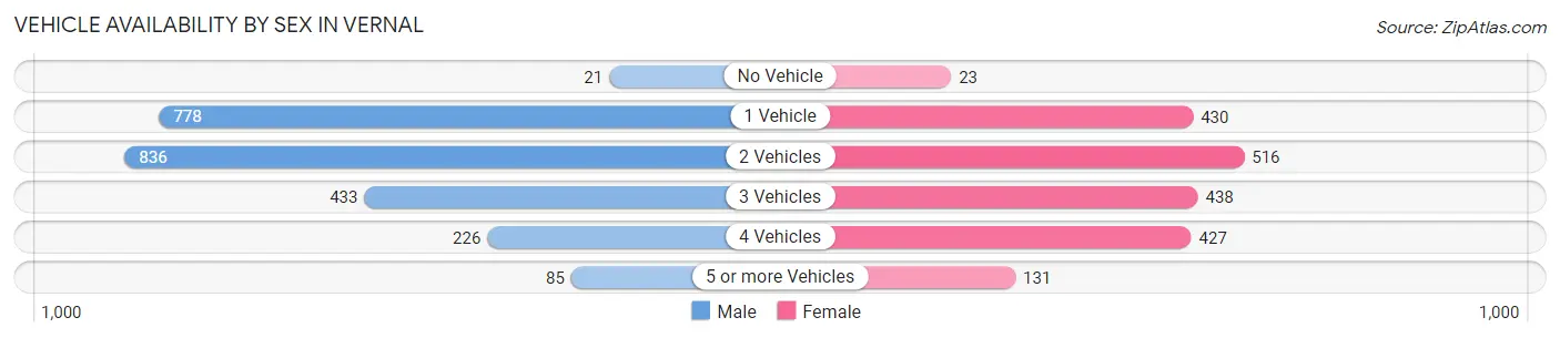 Vehicle Availability by Sex in Vernal