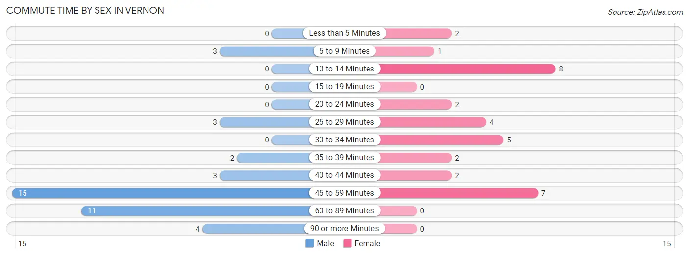 Commute Time by Sex in Vernon