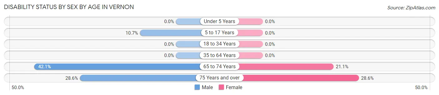 Disability Status by Sex by Age in Vernon