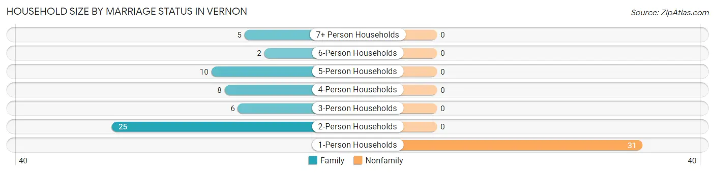 Household Size by Marriage Status in Vernon