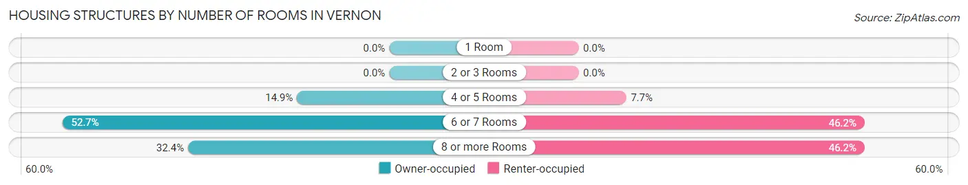Housing Structures by Number of Rooms in Vernon