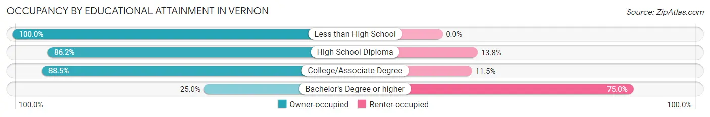 Occupancy by Educational Attainment in Vernon